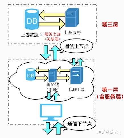 漫談軟件系統(tǒng)測試中的通信節(jié)點識別與計算機系統(tǒng)服務